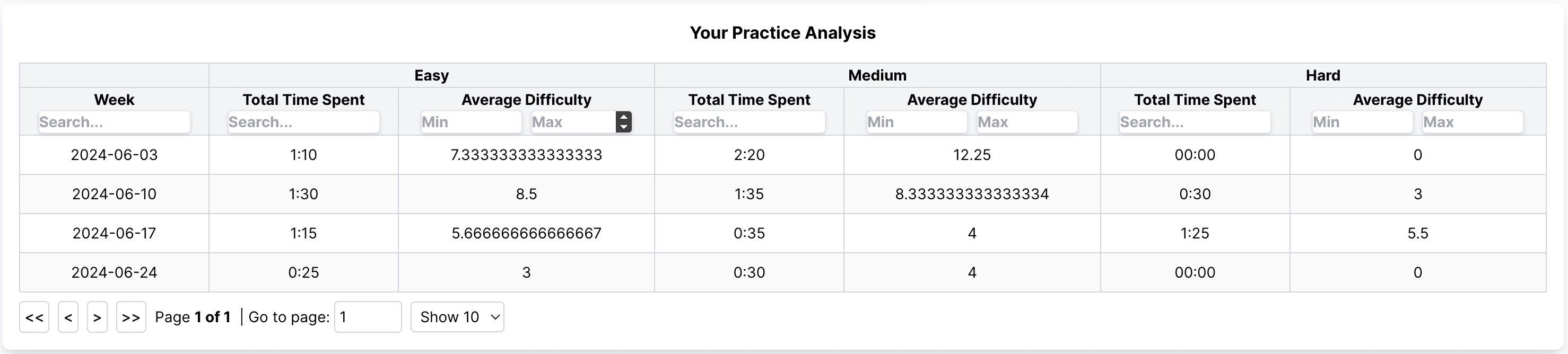 Analyze Difficulty